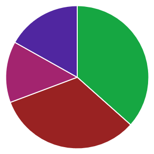 Pie Chart